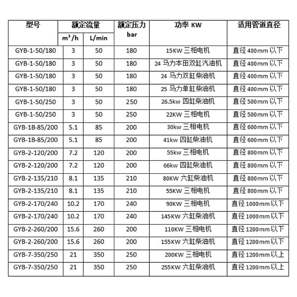 GYB-120管道清洗机参数型号